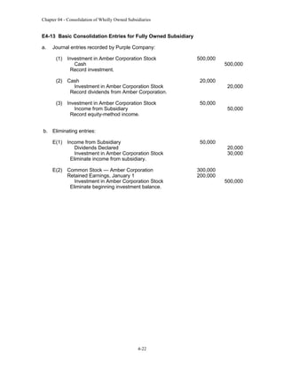Chapter 04 - Consolidation of Wholly Owned Subsidiaries

E4-13 Basic Consolidation Entries for Fully Owned Subsidiary
a.

Journal entries recorded by Purple Company:
(1) Investment in Amber Corporation Stock
Cash
Record investment.

500,000

(2) Cash
Investment in Amber Corporation Stock
Record dividends from Amber Corporation.

20,000

(3) Investment in Amber Corporation Stock
Income from Subsidiary
Record equity-method income.

50,000

500,000

20,000

50,000

b. Eliminating entries:
E(1) Income from Subsidiary
Dividends Declared
Investment in Amber Corporation Stock
Eliminate income from subsidiary.

50,000

E(2) Common Stock — Amber Corporation
Retained Earnings, January 1
Investment in Amber Corporation Stock
Eliminate beginning investment balance.

300,000
200,000

4-22

20,000
30,000

500,000

 