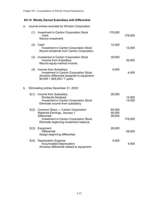 Chapter 04 - Consolidation of Wholly Owned Subsidiaries

E4-14 Wholly Owned Subsidiary with Differential
a.

Journal entries recorded by Winston Corporation:
(1) Investment in Canton Corporation Stock
Cash
Record investment.

178,000

(2) Cash
Investment in Canton Corporation Stock
Record dividends from Canton Corporation.

12,000

(3) Investment in Canton Corporation Stock
Income from Subsidiary
Record equity-method income.

30,000

(4) Income from Subsidiary
Investment in Canton Corporation Stock
Amortize differential assigned to equipment:
$4,000 = $28,000 / 7 years
b.

4,000

178,000

12,000

30,000

4,000

Eliminating entries December 31, 20X3:
E(1) Income from Subsidiary
Dividends Declared
Investment in Canton Corporation Stock
Eliminate income from subsidiary.

26,000

E(2) Common Stock — Canton Corporation
Retained Earnings, January 1
Differential
Investment in Canton Corporation Stock
Eliminate beginning investment balance.

60,000
90,000
28,000

E(3) Equipment
Differential
Assign beginning differential.

28,000

E(4) Depreciation Expense
Accumulated Depreciation
Amortize differential related to equipment.

4-23

4,000

12,000
14,000

178,000

28,000

4,000

 