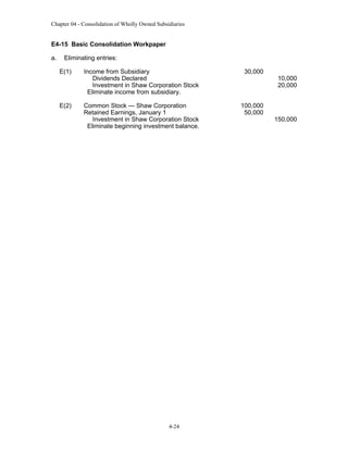 Chapter 04 - Consolidation of Wholly Owned Subsidiaries

E4-15 Basic Consolidation Workpaper
a.

Eliminating entries:
E(1)

Income from Subsidiary
Dividends Declared
Investment in Shaw Corporation Stock
Eliminate income from subsidiary.

30,000

E(2)

Common Stock — Shaw Corporation
Retained Earnings, January 1
Investment in Shaw Corporation Stock
Eliminate beginning investment balance.

100,000
50,000

4-24

10,000
20,000

150,000

 