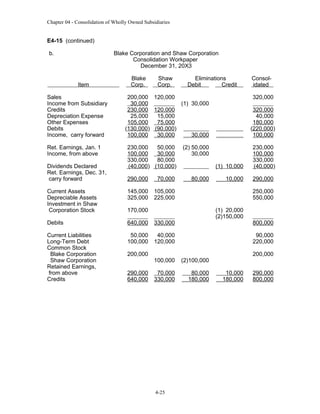 Chapter 04 - Consolidation of Wholly Owned Subsidiaries

E4-15 (continued)
b.

Blake Corporation and Shaw Corporation
Consolidation Workpaper
December 31, 20X3
Item

Sales
Income from Subsidiary
Credits
Depreciation Expense
Other Expenses
Debits
Income, carry forward
Ret. Earnings, Jan. 1
Income, from above
Dividends Declared
Ret. Earnings, Dec. 31,
carry forward

Blake
Corp.

Shaw
Corp.

Eliminations
Debit
Credit

200,000 120,000
30,000
(1) 30,000
230,000 120,000
25,000
15,000
105,000
75,000
(130,000) (90,000)
100,000
30,000
30,000
230,000
50,000
100,000
30,000
330,000
80,000
(40,000) (10,000)
290,000

70,000

Current Assets
Depreciable Assets
Investment in Shaw
Corporation Stock

145,000
325,000

640,000
50,000
100,000

320,000
40,000
180,000
(220,000)
100,000

(2) 50,000
30,000
(1) 10,000

330,000

Current Liabilities
Long-Term Debt
Common Stock
Blake Corporation
Shaw Corporation
Retained Earnings,
from above
Credits

320,000

80,000

230,000
100,000
330,000
(40,000)

10,000

290,000

105,000
225,000

Debits

40,000
120,000

250,000
550,000

170,000

200,000
290,000
640,000

(1) 20,000
(2)150,000

800,000
90,000
220,000

100,000
70,000
330,000

80,000
180,000

200,000

(2)100,000

4-25

Consolidated

10,000
180,000

290,000
800,000

 