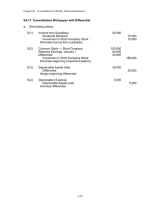 Chapter 04 - Consolidation of Wholly Owned Subsidiaries

E4-17 Consolidation Workpaper with Differential
a.

Eliminating entries:
E(1)

Income from Subsidiary
Dividends Declared
Investment in Short Company Stock
Eliminate income from subsidiary.

E(2)

Common Stock — Short Company
Retained Earnings, January 1
Differential
Investment in Short Company Stock
Eliminate beginning investment balance.

E(3)

Depreciable Assets (net)
Differential
Assign beginning differential.

E(4)

Depreciation Expense
Depreciable Assets (net)
Amortize differential.

25,000

100,000
50,000
30,000

30,000

5,000

4-28

10,000
15,000

180,000

30,000

5,000

 