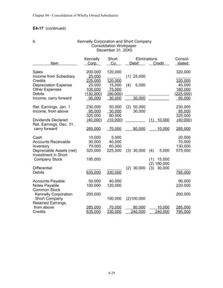 Chapter 04 - Consolidation of Wholly Owned Subsidiaries

E4-17 (continued)
b.

Kennelly Corporation and Short Company
Consolidation Workpaper
December 31, 20X5
Item

Sales
Income from Subsidiary
Credits
Depreciation Expense
Other Expenses
Debits
Income, carry forward
Ret. Earnings, Jan. 1
Income, from above
Dividends Declared
Ret. Earnings, Dec. 31,
carry forward
Cash
Accounts Receivable
Inventory
Depreciable Assets (net)
Investment in Short
Company Stock
Differential
Debits
Accounts Payable
Notes Payable
Common Stock
Kennelly Corporation
Short Company
Retained Earnings,
from above
Credits

Kennelly
Corp.

Short
Co.

200,000
25,000
225,000
25,000
105,000
(130,000)
95,000

120,000

230,000
95,000
325,000
(40,000)

Eliminations
Debit
Credit

320,000

(1) 25,000

120,000
15,000 (4) 5,000
75,000
(90,000)
30,000
30,000

320,000
45,000
180,000
(225,000)
95,000

50,000 (2) 50,000
30,000
30,000
80,000
(10,000)
(1) 10,000

285,000

70,000

15,000
30,000
70,000
325,000

5,000
40,000
60,000
225,000

195,000
635,000

330,000

50,000
100,000

80,000

(3) 30,000 (4)

285,000
635,000

285,000

5,000

20,000
70,000
130,000
575,000

(1) 15,000
(2) 180,000
(2) 30,000 (3) 30,000

795,000
90,000
220,000

100,000
70,000
330,000

80,000
240,000

200,000

(2)100,000

4-29

230,000
95,000
325,000
(40,000)

10,000

40,000
120,000

200,000

Consolidated

10,000
240,000

285,000
795,000

 