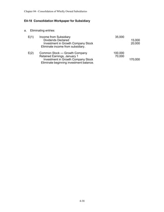 Chapter 04 - Consolidation of Wholly Owned Subsidiaries

E4-18 Consolidation Workpaper for Subsidiary
a.

Eliminating entries:
E(1)

Income from Subsidiary
Dividends Declared
Investment in Growth Company Stock
Eliminate income from subsidiary.

35,000

E(2)

Common Stock — Growth Company
Retained Earnings, January 1
Investment in Growth Company Stock
Eliminate beginning investment balance.

100,000
70,000

4-30

15,000
20,000

170,000

 