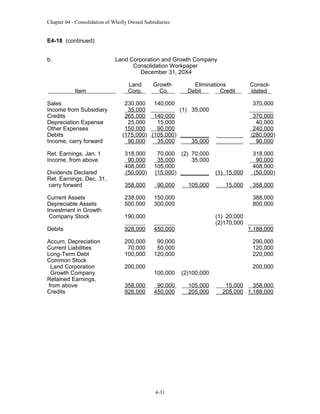 Chapter 04 - Consolidation of Wholly Owned Subsidiaries

E4-18 (continued)
b.

Land Corporation and Growth Company
Consolidation Workpaper
December 31, 20X4
Item

Sales
Income from Subsidiary
Credits
Depreciation Expense
Other Expenses
Debits
Income, carry forward
Ret. Earnings, Jan. 1
Income, from above
Dividends Declared
Ret. Earnings, Dec. 31,
carry forward

Land
Corp.

Growth
Co.

Eliminations
Debit
Credit

230,000 140,000
35,000
(1) 35,000
265,000 140,000
25,000
15,000
150,000
90,000
(175,000) (105,000) _________
90,000
35,000
35,000
318,000
90,000
408,000
(50,000)

70,000 (2) 70,000
35,000
35,000
105,000
(15,000) _________

358,000

90,000

Current Assets
Depreciable Assets
Investment in Growth
Company Stock

238,000
500,000

928,000

450,000

Accum. Depreciation
Current Liabilities
Long-Term Debt
Common Stock
Land Corporation
Growth Company
Retained Earnings,
from above
Credits

200,000
70,000
100,000

90,000
50,000
120,000

370,000

________

(1) 15,000
15,000

358,000
388,000
800,000

190,000

200,000
358,000
928,000

(1) 20,000
(2)170,000

1,188,000
290,000
120,000
220,000

100,000

(2)100,000

90,000
450,000

105,000
205,000

4-31

370,000
40,000
240,000
(280,000)
90,000
318,000
90,000
408,000
(50,000)

150,000
300,000

Debits

105,000

Consolidated

200,000
15,000
358,000
205,000 1,188,000

 