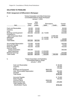 Chapter 04 - Consolidation of Wholly Owned Subsidiaries

SOLUTIONS TO PROBLEMS
P4-20 Assignment of Differential in Workpaper
a.

Teresa Corporation and Sally Enterprises
Consolidated Balance Sheet Workpaper
January 1, 20X4
Teresa
Corp.

Sally
Enterprises

Cash and Receivables
Inventory
Land
Buildings and Equipment
Investment in
Sally Enterprises Stock
Differential
Goodwill
Total Debits

40,000
95,000
80,000
400,000

20,000
40,000
90,000
230,000

905,000

380,000

Accumulated Depreciation
Accounts Payable
Notes Payable
Common Stock
Teresa Corporation
Sally Enterprises
Retained Earnings
Total Credits

175,000
60,000
100,000

65,000
15,000
50,000

Item

b.

290,000

300,000
270,000
905,000

100,000
150,000
380,000

Eliminations
Debit
Credit

Consolidated
60,000
135,000
170,000
640,000

(2) 10,000
(1) 40,000
(2) 30,000

(1)290,000
(2) 40,000

30,000
1,035,000
240,000
75,000
150,000

(1)100,000
(1)150,000
330,000

300,000
330,000

270,000
1,035,000

Teresa Corporation and Subsidiary
Consolidated Balance Sheet
January 1, 20X4
Cash and Receivables
Inventory
Land
Buildings and Equipment
Less: Accumulated Depreciation
Goodwill
Total Assets

$640,000
(240,000)

Accounts Payable
Notes Payable
Common Stock
Retained Earnings
Total Liabilities and
Stockholders' Equity

$300,000
270,000

$ 60,000
135,000
170,000
400,000
30,000
$795,000
$ 75,000
150,000
570,000
$795,000

4-33

 