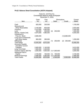 Chapter 04 - Consolidation of Wholly Owned Subsidiaries

P4-22 Balance Sheet Consolidation [AICPA Adapted]
Case Inc. and Frey Inc.
Consolidated Balance Sheet Workpaper
December 31, 20X4
Item
Cash
Accounts and
Other Receivables
Inventory
Land
Deprec. Assets (net)
Investment in
Frey Inc. Stock
Long-Term Investments
and Other Assets
Differential
Total Debits
Accounts Payable
and Other Current
Liabilities
Long-Term Debt
Common Stock, $25 Par
Additional Paid-In
Capital
Retained Earnings
Total Credits

Case
Inc.

Frey
Inc.

825,000

330,000

2,140,000
2,310,000
650,000
4,575,000

Eliminations
Debit
Credit

Consolidated
1,155,000

835,000
1,045,000
300,000 (2)
1,980,000

2,975,000
3,355,000
1,200,000
6,555,000

250,000

2,680,000

(1)2,680,000

865,000

385,000

14,045,000

4,875,000

(1)

250,000

(2) 250,000

1,250,000
16,490,000

2,465,000
1,900,000
3,200,000

1,145,000
1,300,000
1,000,000 (1) 1,000,000

3,610,000
3,200,000
3,200,000

2,100,000
4,380,000
14,045,000

190,000 (1) 190,000
1,240,000 (1) 1,240,000
4,875,000
2,930,000

2,100,000
_________ 4,380,000
2,930,000 16,490,000

4-35

 