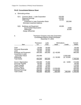 Chapter 04 - Consolidation of Wholly Owned Subsidiaries

P4-23 Consolidated Balance Sheet
a. Eliminating entries:
E(1)

E(2)

Common Stock — Lake Corporation
Retained Earnings
Differential
Investment in Lake Corporation Stock
Eliminate investment balance.
Buildings and Equipment
Accumulated Depreciation
Differential
Assign differential.

b.

100,000
120,000
32,000

40,000

252,000

8,000
32,000

Thompson Company and Lake Corporation
Consolidated Balance Sheet Workpaper
December 31, 20X3

Item

Thompson
Co.

Lake
Corp.

Cash
Accounts Receivable
Land
Buildings and Equipment
Investment in Lake
Corporation Stock
Differential
Total Debits

30,000
100,000
60,000
500,000

20,000
40,000
50,000
350,000

942,000

460,000

Accum. Depreciation
Accounts Payable
Taxes Payable
Notes Payable
Common Stock
Retained Earnings
Total Credits

230,000
80,000
40,000
100,000
200,000
292,000
942,000

75,000
10,000
70,000
85,000
100,000
120,000
460,000

252,000

4-36

Eliminations
Debit
Credit

50,000
140,000
110,000
890,000

(2) 40,000
(1) 32,000

(1)252,000
(2) 32,000
(2)

(1)100,000
(1)120,000
292,000

Consolidated

8,000

292,000

1,190,000
313,000
90,000
110,000
185,000
200,000
292,000
1,190,000

 
