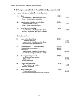 Chapter 04 - Consolidation of Wholly Owned Subsidiaries

P4-24 Comprehensive Problem: Consolidation in Subsequent Period
a.

Journal entries recorded by Thompson Company:
(1)

12,000

(2)

Investment in Lake Corporation Stock
Income from Subsidiary
Record equity-method income.

32,000

(3)

b.

Cash
Investment in Lake Corporation Stock
Record dividends from subsidiary.

Income from Subsidiary
Investment in Lake Corporation Stock
Amortize differential: $40,000 / 10 years

4,000

12,000

32,000

4,000

Eliminating entries:
E(1)

Income from Subsidiary
Dividends Declared
Investment in Lake Corporation Stock
Eliminate income from subsidiary.

28,000

E(2)

Common Stock — Lake Corporation
Retained Earnings, January 1
Differential
Investment in Lake Corporation Stock
Eliminate beginning investment balance.

100,000
120,000
32,000

E(3)

Buildings and Equipment
Accumulated Depreciation
Differential
Assign differential.

40,000

E(4)

Depreciation Expense
Accumulated Depreciation
Amortize differential.

4,000

E(5)

Accounts Payable
Accounts Receivable
Eliminate intercorporate receivable/payable.

2,500

4-37

12,000
16,000

252,000

8,000
32,000

4,000

2,500

 