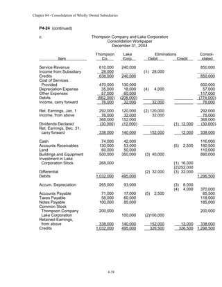 Chapter 04 - Consolidation of Wholly Owned Subsidiaries

P4-24 (continued)
c.

Thompson Company and Lake Corporation
Consolidation Workpaper
December 31, 20X4
Item

Service Revenue
Income from Subsidiary
Credits
Cost of Services
Provided
Depreciation Expense
Other Expenses
Debits
Income, carry forward
Ret. Earnings, Jan. 1
Income, from above
Dividends Declared
Ret. Earnings, Dec. 31,
carry forward
Cash
Accounts Receivables
Land
Buildings and Equipment
Investment in Lake
Corporation Stock
Differential
Debits

Thompson
Co.

Lake
Corp.

Eliminations
Debit
Credit

610,000
28,000
638,000

240,000

470,000
35,000
57,000
(562,000)
76,000

130,000
18,000
60,000
(208,000)
32,000

292,000
76,000
368,000
(30,000)

120,000
32,000
152,000
(12,000)

(2) 120,000
32,000

338,000

140,000

152,000

74,000
130,000
60,000
500,000

42,000
53,000
50,000
350,000

240,000

495,000

Accum. Depreciation

265,000
71,000
58,000
100,000

17,000
60,000
85,000

200,000
338,000
1,032,000

4-38

600,000
57,000
117,000
(774,000)
76,000

32,000

(1) 12,000

292,000
76,000
368,000
(30,000)

12,000

338,000

(5)

2,500

(3) 40,000

(2) 32,000

93,000

Accounts Payable
Taxes Payable
Notes Payable
Common Stock
Thompson Company
Lake Corporation
Retained Earnings,
from above
Credits

850,000

4,000

268,000
1,032,000

850,000

(1) 28,000

(4)

Consolidated

(5)

2,500

100,000

(2)100,000

140,000
495,000

152,000
326,500

(1) 16,000
(2)252,000
(3) 32,000
(3)
(4)

8,000
4,000

116,000
180,500
110,000
890,000

1,296,500
370,000
85,500
118,000
185,000
200,000

12,000
338,000
326,500 1,296,500

 