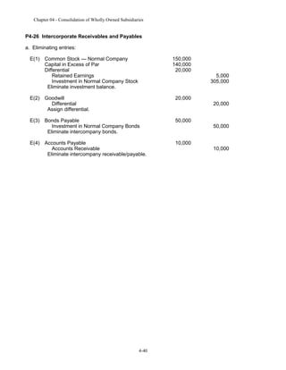 Chapter 04 - Consolidation of Wholly Owned Subsidiaries

P4-26 Intercorporate Receivables and Payables
a. Eliminating entries:
E(1) Common Stock — Normal Company
Capital in Excess of Par
Differential
Retained Earnings
Investment in Normal Company Stock
Eliminate investment balance.

150,000
140,000
20,000

E(2) Goodwill
Differential
Assign differential.

20,000

E(3) Bonds Payable
Investment in Normal Company Bonds
Eliminate intercompany bonds.

50,000

E(4) Accounts Payable
Accounts Receivable
Eliminate intercompany receivable/payable.

10,000

4-40

5,000
305,000

20,000

50,000

10,000

 
