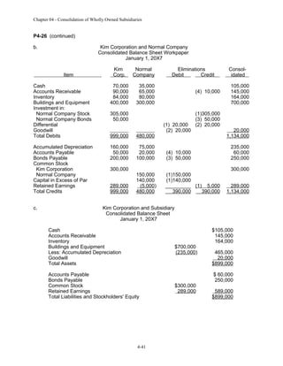 Chapter 04 - Consolidation of Wholly Owned Subsidiaries

P4-26 (continued)
b.

Kim Corporation and Normal Company
Consolidated Balance Sheet Workpaper
January 1, 20X7
Item

Kim
Corp.

Normal
Company

Eliminations
Debit
Credit

Cash
Accounts Receivable
Inventory
Buildings and Equipment
Investment in:
Normal Company Stock
Normal Company Bonds
Differential
Goodwill
Total Debits

70,000
90,000
84,000
400,000

999,000

480,000

Accumulated Depreciation
Accounts Payable
Bonds Payable
Common Stock
Kim Corporation
Normal Company
Capital in Excess of Par
Retained Earnings
Total Credits

160,000
50,000
200,000

75,000
20,000
100,000

(4) 10,000
(3) 50,000

150,000
140,000
(5,000)
480,000

(1)150,000
(1)140,000
_________ (1) 5,000
390,000
390,000

c.

35,000
65,000
80,000
300,000

305,000
50,000

300,000
289,000
999,000

(4) 10,000

(1) 20,000
(2) 20,000

(1)305,000
(3) 50,000
(2) 20,000

Consolidated
105,000
145,000
164,000
700,000

20,000
1,134,000
235,000
60,000
250,000
300,000
289,000
1,134,000

Kim Corporation and Subsidiary
Consolidated Balance Sheet
January 1, 20X7
Cash
Accounts Receivable
Inventory
Buildings and Equipment
Less: Accumulated Depreciation
Goodwill
Total Assets

$700,000
(235,000)

Accounts Payable
Bonds Payable
Common Stock
Retained Earnings
Total Liabilities and Stockholders' Equity

4-41

$300,000
289,000

$105,000
145,000
164,000
465,000
20,000
$899,000
$ 60,000
250,000
589,000
$899,000

 