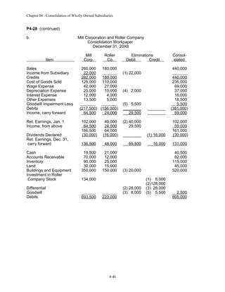 Chapter 04 - Consolidation of Wholly Owned Subsidiaries

P4-28 (continued)
b.

Mill Corporation and Roller Company
Consolidation Workpaper
December 31, 20X8
Item

Sales
Income from Subsidiary
Credits
Cost of Goods Sold
Wage Expense
Depreciation Expense
Interest Expense
Other Expenses
Goodwill Impairment Loss
Debits
Income, carry forward
Ret. Earnings, Jan. 1
Income, from above
Dividends Declared
Ret. Earnings, Dec. 31,
carry forward
Cash
Accounts Receivable
Inventory
Land
Buildings and Equipment
Investment in Roller
Company Stock
Differential
Goodwill
Debits

Mill
Corp.

Roller
Co.

260,000
22,000
282,000
125,000
42,000
25,000
12,000
13,500

180,000
180,000
110,000
27,000
10,000
4,000
5,000

(217,500) (156,000)
64,500
24,000

Eliminations
Debit
Credit

440,000

(1) 22,000

(4) 2,000
(5) 5,500
________
29,500

Consolidated

________

440,000
235,000
69,000
37,000
16,000
18,500
5,500
(381,000)
59,000

102,000
64,500
166,500
(30,000)

40,000
24,000
64,000
(16,000)

(2) 40,000
29,500
________

(1) 16,000

102,000
59,000
161,000
(30,000)

136,500

48,000

69,500

16,000

131,000

19,500
70,000
90,000
30,000
350,000

21,000
12,000
25,000
15,000
150,000

(3) 20,000

134,000

693,500

223,000

4-46

40,500
82,000
115,000
45,000
520,000

(2) 28,000
(3) 8,000

(1) 6,000
(2)128,000
(3) 28,000
(5) 5,500

2,500
805,000

 