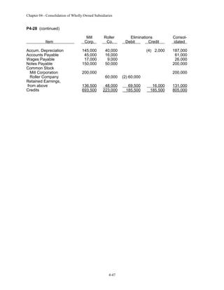 Chapter 04 - Consolidation of Wholly Owned Subsidiaries

P4-28 (continued)
Item
Accum. Depreciation
Accounts Payable
Wages Payable
Notes Payable
Common Stock
Mill Corporation
Roller Company
Retained Earnings,
from above
Credits

Mill
Corp.
145,000
45,000
17,000
150,000
200,000
136,500
693,500

Roller
Co.

Eliminations
Debit
Credit

40,000
16,000
9,000
50,000

(4) 2,000

60,000

69,500
185,500

4-47

187,000
61,000
26,000
200,000
200,000

(2) 60,000

48,000
223,000

Consolidated

16,000
185,500

131,000
805,000

 