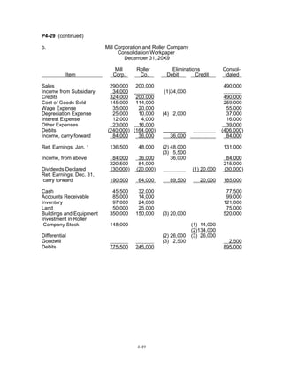 P4-29 (continued)
b.

Mill Corporation and Roller Company
Consolidation Workpaper
December 31, 20X9
Item

Sales
Income from Subsidiary
Credits
Cost of Goods Sold
Wage Expense
Depreciation Expense
Interest Expense
Other Expenses
Debits
Income, carry forward

Mill
Corp.

Roller
Co.

290,000 200,000
34,000 _______
324,000 200,000
145,000 114,000
35,000
20,000
25,000
10,000
12,000
4,000
23,000
16,000
(240,000) (164,000)
84,000
36,000

Ret. Earnings, Jan. 1

136,500

48,000

Income, from above

84,000
220,500
(30,000)

36,000
84,000
(20,000)

190,500

64,000

45,500
85,000
97,000
50,000
350,000

32,000
14,000
24,000
25,000
150,000

Dividends Declared
Ret. Earnings, Dec. 31,
carry forward
Cash
Accounts Receivable
Inventory
Land
Buildings and Equipment
Investment in Roller
Company Stock
Differential
Goodwill
Debits

Eliminations
Debit
Credit

(4) 2,000

245,000

4-49

________

(2) 48,000
(3) 5,500
36,000

490,000
259,000
55,000
37,000
16,000
39,000
(406,000)
84.000
131,000

________

(1) 20,000

84,000
215,000
(30,000)

89,500

20,000

185,000
77,500
99,000
121,000
75,000
520,000

(3) 20,000

148,000

775,500

490,000

(1)34,000

________
36,000

Consolidated

(2) 26,000
(3) 2,500

(1) 14,000
(2)134,000
(3) 26,000

2,500
895,000

 