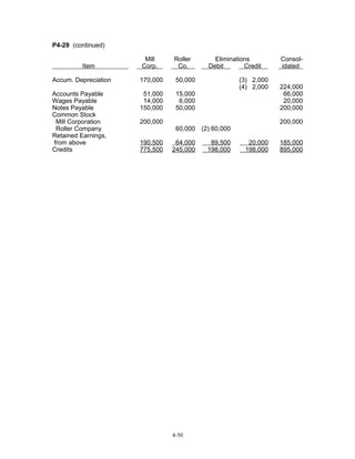 P4-29 (continued)
Item

Mill
Corp.

Roller
Co.

Accum. Depreciation

170,000

50,000

Accounts Payable
Wages Payable
Notes Payable
Common Stock
Mill Corporation
Roller Company
Retained Earnings,
from above
Credits

51,000
14,000
150,000

Eliminations
Debit
Credit

15,000
6,000
50,000

200,000
190,500
775,500

(3) 2,000
(4) 2,000

4-50

89,500
198,000

224,000
66,000
20,000
200,000
200,000

60,000 (2) 60,000
64,000
245,000

Consolidated

20,000
198,000

185,000
895,000

 