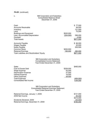 P4-29 (continued)
c.

Mill Corporation and Subsidiary
Consolidated Balance Sheet
December 31, 20X9

Cash
Accounts Receivable
Inventory
Land
Buildings and Equipment
Less: Accumulated Depreciation
Goodwill
Total Assets

$ 77,500
99,000
121,000
75,000
$520,000
(224,000)

Accounts Payable
Wages Payable
Notes Payable
Common Stock
Retained Earnings
Total Liabilities and Stockholders' Equity

296,000
2,500
$671,000
$ 66,000
20,000
200,000

$200,000
185,000

385,000
$671,000

Mill Corporation and Subsidiary
Consolidated Income Statement
Year Ended December 31, 20X9
Sales
Cost of Goods Sold
Wage Expense
Depreciation Expense
Interest Expense
Other Expenses
Total Expenses
Consolidated Net Income

$490,000
$259,000
55,000
37,000
16,000
39,000
(406,000)
$ 84,000

Mill Corporation and Subsidiary
Consolidated Retained Earnings Statement
Year Ended December 31, 20X9
Retained Earnings, January 1, 20X9
20X9 Net Income

$131,000
84,000
$215,000
(30,000)
$185,000

Dividends Declared, 20X9
Retained Earnings, December 31, 20X9

4-51

 