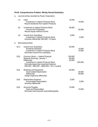 P4-30 Comprehensive Problem: Wholly Owned Subsidiary
a.

Journal entries recorded by Power Corporation:
(1)

10,000

(2)

Investment in Upland Products Stock
Income from Subsidiary
Record equity-method income.

30,000

(3)

b.

Cash
Investment in Upland Products Stock
Record dividends from Upland Products.

Income from Subsidiary
Investment in Upland Products Stock
Amortize differential: $50,000 / 10 years

5,000

10,000

30,000

5,000

Eliminating entries:
E(1)

Income from Subsidiary
Dividends Declared
Investment in Upland Products Stock
Eliminate income from subsidiary.

E(2)

Common Stock — Upland Products
Retained Earnings, January 1
Differential
Investment in Upland Products Stock
Eliminate beginning investment balance:
$30,000 = $50,000 – [($50,000 / 10) x 4 years]

25,000

100,000
90,000
30,000

E(3)

Buildings and Equipment
Accumulated Depreciation
Differential
Assign beginning differential.

50,000

E(4)

Depreciation Expense
Accumulated Depreciation
Amortize differential.

5,000

E(5)

Accounts Payable
Cash and Receivables
Eliminate intercorporate receivable/payable.

4-52

10,000

10,000
15,000

220,000

20,000
30,000

5,000

10,000

 