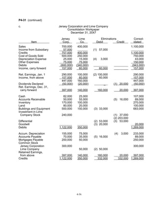P4-31 (continued)
c.

Jersey Corporation and Lime Company
Consolidation Workpaper
December 31, 20X7
Item

Sales
Income from Subsidiary
Credits
Cost of Goods Sold
Depreciation Expense
Other Expenses
Debits
Income, carry forward
Ret. Earnings, Jan. 1
Income, from above
Dividends Declared
Ret. Earnings, Dec. 31,
carry forward
Cash
Accounts Receivable
Inventory
Land
Buildings and Equipment
Investment in Lime
Company Stock
Differential
Goodwill
Debits
Accum. Depreciation
Accounts Payable
Mortgages Payable
Common Stock
Jersey Corporation
Lime Company
Retained Earnings,
from above
Credits

Jersey
Corp.

Lime
Co.
400,000

Eliminations
Debit
Credit

700,000
57,000
757,000
500,000
25,000
75,000
(600,000)
157,000

400,000
250,000
15,000
75,000
(340,000)
60,000

290,000
157,000
447,000
(50,000)

100,000
60,000
160,000
(20,000)

(2) 100,000
60,000

397,000

140,000

160,000

82,000
50,000
170,000
80,000
500,000

25,000
55,000
100,000
20,000
150,000

60,000

_

20,000

397,000

(3) 33,000

(2) 53,000
(3) 20,000

350,000

155,000
70,000
200,000

75,000
35,000
50,000

(5) 16,000

50,000

(2) 50,000

140,000
350,000

160,000
332,000

4-56

(1) 20,000

290,000
157,000
447,000
(50,000)

(5) 16,000

1,122,000

397,000
1,122,000

1,100,000
750,000
43,000
150,000
(943,000)
157,000

3,000

240,000

300,000

1,100,000

(1) 57,000
(4)

Consolidated

(1) 37,000
(2) 203,000
(3) 53,000

(4)

3,000

107,000
89,000
270,000
100,000
683,000

20,000
1,269,000
233,000
89,000
250,000
300,000

20,000
397,000
332,000 1,269,000

 