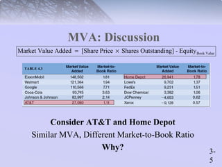 Book Value Market Value Added [Share Price Shares Outstanding] = ´ - Equity 
3- 
5 
MVA: Discussion 
Consider AT&T and Home Depot 
Similar MVA, Different Market-to-Book Ratio 
Why? 
TABLE 4.3 
 