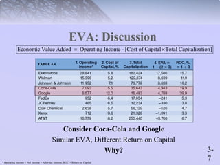 Economic Value Added Operating Income - [Cost of Capital = ´Total Capitalization] 
3- 
7 
EVA: Discussion 
Consider Coca-Cola and Google 
Similar EVA, Different Return on Capital 
Why? 
TABLE 4.4 
* Operating Income = Net Income + After-tax Interest; ROC = Return on Capital 
 