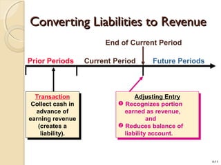 4-11
Prior Periods Current Period Future Periods
Transaction
Collect cash in
advance of
earning revenue
(creates a
liability).
Transaction
Collect cash in
advance of
earning revenue
(creates a
liability).
End of Current Period
Adjusting Entry
 Recognizes portion
earned as revenue,
and
 Reduces balance of
liability account.
Adjusting Entry
 Recognizes portion
earned as revenue,
and
 Reduces balance of
liability account.
Converting Liabilities to RevenueConverting Liabilities to Revenue
 