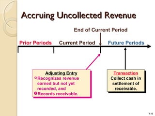 4-15
Prior Periods Current Period Future Periods
Transaction
Collect cash in
settlement of
receivable.
Transaction
Collect cash in
settlement of
receivable.
End of Current Period
Adjusting Entry
Recognizes revenue
earned but not yet
recorded, and
Records receivable.
Adjusting Entry
Recognizes revenue
earned but not yet
recorded, and
Records receivable.
Accruing Uncollected RevenueAccruing Uncollected Revenue
 