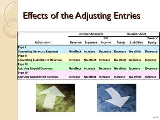 4-18
Effects of the Adjusting EntriesEffects of the Adjusting Entries
Adjustment Revenue Expenses
Net
Income Assets Liabilities
Owners'
Equity
Type I
Converting Assets to Expenses No effect Increase Decrease Decrease No effect Decrease
Type II
Converting Liabilities to Revenue Increase No effect Increase No effect Decrease Increase
Type III
Accruing Unpaid Expenses No effect Increase Decrease No effect Increase Decrease
Type IV
Accruing Uncollected Revenue Increase No effect Increase Increase No effect Increase
Income Statement Balance Sheet
 