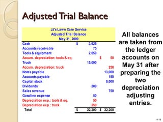 4-19
JJ's Lawn Care Service
Adjusted Trial Balance
May 31, 2009
Cash 3,925$
Accounts receivable 75
Tools & equipment 2,650
Accum. depreciation: tools & eq. 50$
Truck 15,000
Accum. depreciation: truck 250
Notes payable 13,000
Accounts payable 150
Capital stock 8,000
Dividends 200
Sales revenue 750
Gasoline expense 50
Depreciation exp.: tools & eq. 50
Depreciation exp.: truck 250
Total 22,200$ 22,200$
All balances
are taken from
the ledger
accounts on
May 31 after
preparing the
two
depreciation
adjusting
entries.
Adjusted Trial BalanceAdjusted Trial Balance
 