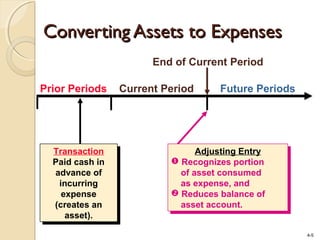 4-5
Prior Periods Current Period Future Periods
Transaction
Paid cash in
advance of
incurring
expense
(creates an
asset).
Transaction
Paid cash in
advance of
incurring
expense
(creates an
asset).
End of Current Period
Adjusting Entry
 Recognizes portion
of asset consumed
as expense, and
 Reduces balance of
asset account.
Adjusting Entry
 Recognizes portion
of asset consumed
as expense, and
 Reduces balance of
asset account.
Converting Assets to ExpensesConverting Assets to Expenses
 