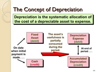 4-6
The Concept of DepreciationThe Concept of Depreciation
Depreciation is the systematic allocation of
the cost of a depreciable asset to expense.
Depreciation is the systematic allocation of
the cost of a depreciable asset to expense.
Cash
(credit)
Cash
(credit)
Fixed
Asset
(debit)
Fixed
Asset
(debit)
On date
when initial
payment is
made . . .
The asset’s
usefulness is
partially
consumed
during the
period.
At end of
period . . .
Depreciation
Expense
(debit)
Depreciation
Expense
(debit)
Accumulated
Depreciation
(credit)
Accumulated
Depreciation
(credit)
 