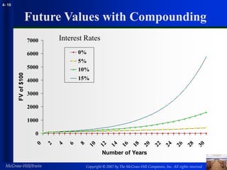 Copyright © 2007 by The McGraw-Hill Companies, Inc. All rights reserved
McGraw-Hill/Irwin
4- 10
0
1000
2000
3000
4000
5000
6000
7000
0
2
4
6
8
1
0
1
2
1
4
1
6
1
8
2
0
2
2
2
4
2
6
2
8
3
0
Number of Years
FV
of
$100
0%
5%
10%
15%
Future Values with Compounding
Interest Rates
 
