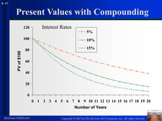 Copyright © 2007 by The McGraw-Hill Companies, Inc. All rights reserved
McGraw-Hill/Irwin
4- 17
0
20
40
60
80
100
120
0 1 2 3 4 5 6 7 8 9 10 11 12 13 14 15 16 17 18 19 20
Number of Years
PV
of
$100
5%
10%
15%
Present Values with Compounding
Interest Rates
 