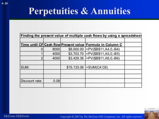 Copyright © 2007 by The McGraw-Hill Companies, Inc. All rights reserved
McGraw-Hill/Irwin
4- 20
Perpetuities & Annuities
Finding the present value of multiple cash flows by using a spreadsheet
Time until CF Cash flow Present value Formula in Column C
0 8000 $8,000.00 =PV($B$11,A4,0,-B4)
1 4000 $3,703.70 =PV($B$11,A5,0,-B5)
2 4000 $3,429.36 =PV($B$11,A6,0,-B6)
SUM: $15,133.06 =SUM(C4:C6)
Discount rate: 0.08
 