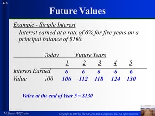 Copyright © 2007 by The McGraw-Hill Companies, Inc. All rights reserved
McGraw-Hill/Irwin
4- 5
Example - Simple Interest
Interest earned at a rate of 6% for five years on a
principal balance of $100.
Today Future Years
1 2 3 4 5
Interest Earned
Value 100
Future Values
6
106
6
112
6
118
6
124
6
130
Value at the end of Year 5 = $130
 