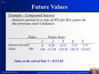 Copyright © 2007 by The McGraw-Hill Companies, Inc. All rights reserved
McGraw-Hill/Irwin
4- 7
Example - Compound Interest
Interest earned at a rate of 6% for five years on
the previous year’s balance.
Today Future Years
1 2 3 4 5
Interest Earned
Value 100
Future Values
6
106
6.36
112.36
6.74
119.10
7.15
126.25
7.57
133.82
Value at the end of Year 5 = $133.82
 