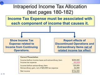 Intraperiod Income Tax Allocation (text pages 180-182) Income Tax Expense must be associated with each component of income that causes it. Show Income Tax Expense related to Income from Continuing Operations. Report effects of Discontinued Operations and Extraordinary Items  net of related income tax effect . 