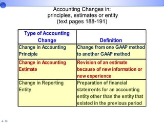 Accounting Changes in:  principles, estimates or entity (text pages 188-191) 