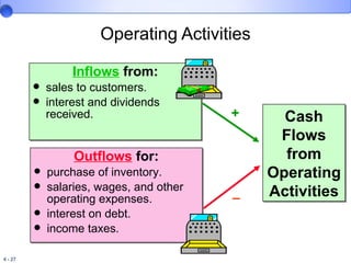 Operating Activities Cash Flows from Operating Activities Inflows   from: sales to customers. interest and dividends received. + Outflows   for: purchase of inventory. salaries, wages, and other operating expenses. interest on debt. income taxes. _ 