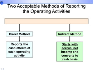 Two Acceptable Methods of Reporting the Operating Activities Reports the cash effects of each operating activity Direct Method Starts with accrual net income  and converts to cash basis Indirect Method 