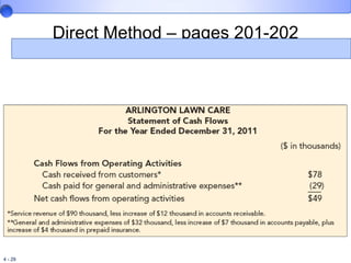 Direct Method – pages 201-202 
