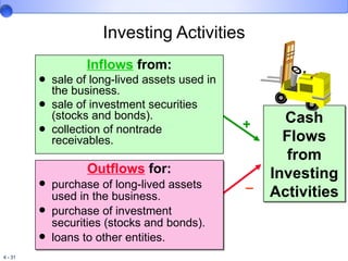 Investing Activities Inflows   from: sale of long-lived assets used in the business. sale of investment securities (stocks and bonds). collection of nontrade receivables. Cash Flows from Investing Activities + _ Outflows   for: purchase of long-lived assets used in the business. purchase of investment securities (stocks and bonds). loans to other entities. 