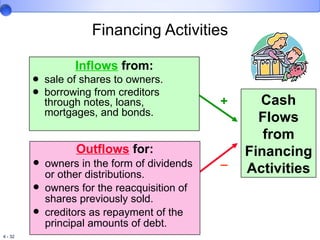 Financing Activities Inflows   from: sale of shares to owners. borrowing from creditors through notes, loans, mortgages, and bonds. Cash Flows from Financing Activities + Outflows   for: owners in the form of dividends or other distributions. owners for the reacquisition of shares previously sold. creditors as repayment of the principal amounts of debt. _ 