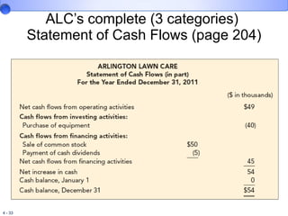 ALC’s complete (3 categories)  Statement of Cash Flows (page 204) 