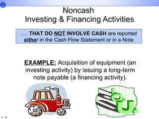 Noncash  Investing & Financing Activities … .  THAT DO  NOT  INVOLVE CASH  are reported  eithe r in the Cash Flow Statement or in a Note EXAMPLE:  Acquisition of equipment (an investing activity) by issuing a long-term note payable (a financing activity). 