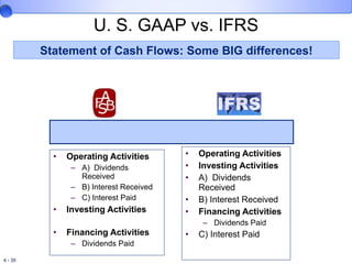 U. S. GAAP vs. IFRS Operating Activities A)  Dividends Received B) Interest Received C) Interest Paid Investing Activities Financing Activities Dividends Paid Operating Activities Investing Activities A)  Dividends Received B) Interest Received Financing Activities Dividends Paid C) Interest Paid Statement of Cash Flows: Some BIG differences! 