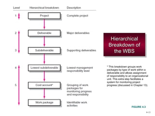 * This breakdown groups work 
packages by type of work within a 
deliverable and allows assignment 
of responsibility to an organizational 
unit. This extra step facilitates a 
system for monitoring project 
progress (discussed in Chapter 13). 
4–11 
HHiieerraarrcchhiiccaall 
BBrreeaakkddoowwnn ooff 
tthhee WWBBSS 
HHiieerraarrcchhiiccaall 
BBrreeaakkddoowwnn ooff 
tthhee WWBBSS 
FIGURE 4.3 
 