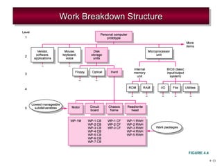 4–13 
WWWWoooorrrrkkkk BBBBrrrreeeeaaaakkkkddddoooowwwwnnnn SSSSttttrrrruuuuccccttttuuuurrrreeee 
FIGURE 4.4 
 