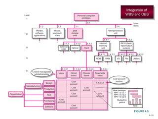 IInntteeggrraattiioonn ooff 
WWBBSS aanndd OOBBSS 
4–16 
IInntteeggrraattiioonn ooff 
WWBBSS aanndd OOBBSS 
FIGURE 4.5 
 