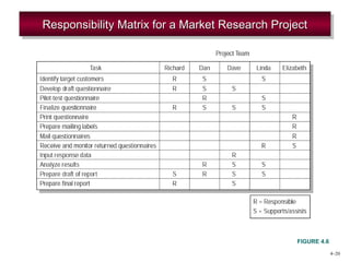 4–20 
Responsibility Matrix for RRReeessspppooonnnsssiibibbiilililitittyyy MMMaaatttrrriixixx fffooorrr a aaa M MMMaaaarrrrkkkkeeeettt t R RRReeeesssseeeeaaaarrrrcccchhhh P PPPrrrroooojjejejeecccctttt 
FIGURE 4.6 
 