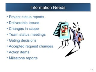 4–23 
IIIInnnnffffoooorrrrmmmmaaaattttiiioiooonnnn NNNNeeeeeeeeddddssss 
• Project status reports 
• Deliverable issues 
• Changes in scope 
• Team status meetings 
• Gating decisions 
• Accepted request changes 
• Action items 
• Milestone reports 
 